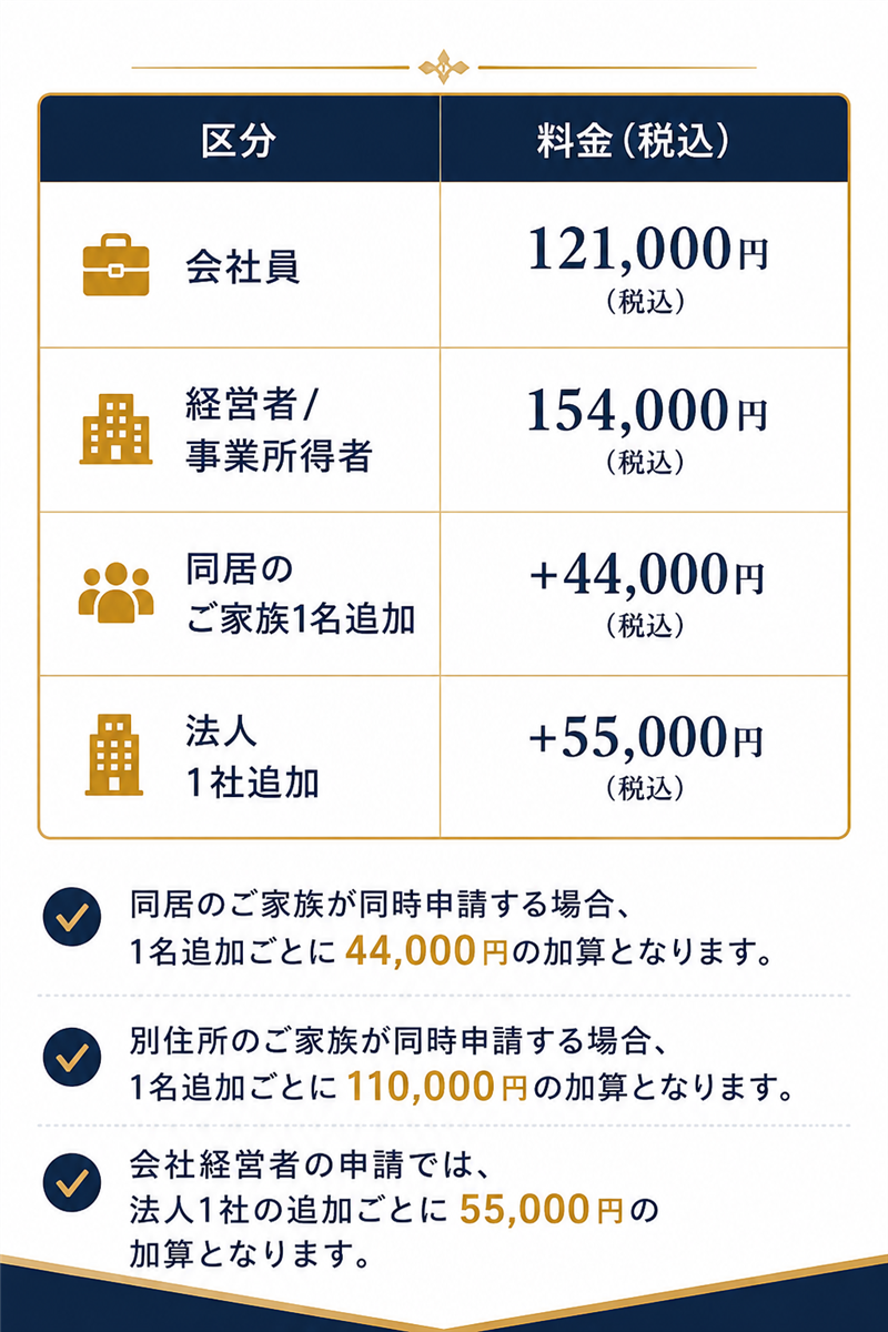 帰化申請部分サポートコースの料金と追加費用